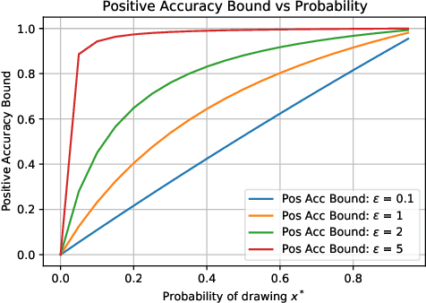 Figure 4 for Bounding Membership Inference