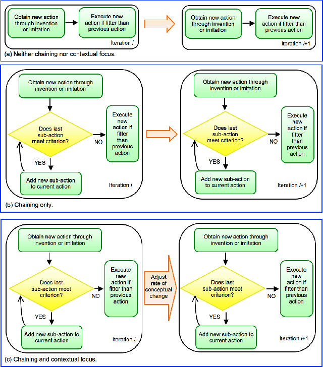 Figure 2 for A Computational Model of Two Cognitive Transitions Underlying Cultural Evolution