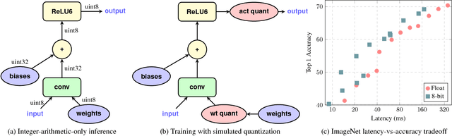 Figure 1 for Quantization and Training of Neural Networks for Efficient Integer-Arithmetic-Only Inference