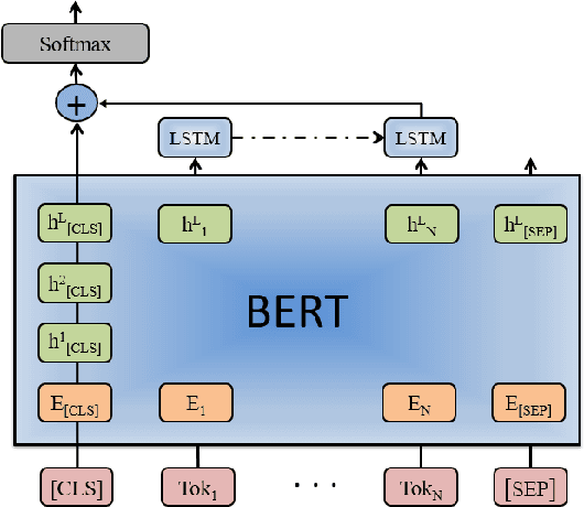Figure 2 for Investigation of BERT Model on Biomedical Relation Extraction Based on Revised Fine-tuning Mechanism