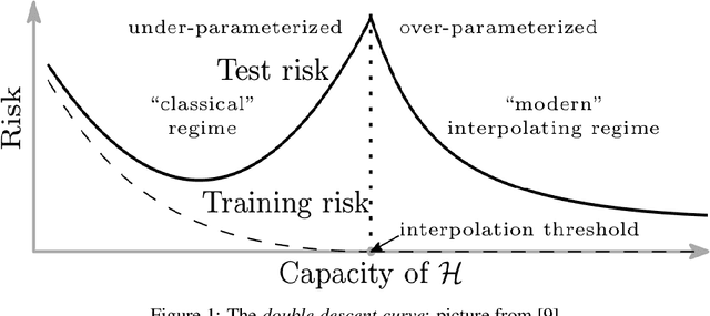 Figure 1 for Benign Overfitting and Noisy Features