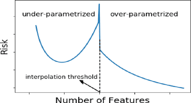 Figure 2 for Benign Overfitting and Noisy Features