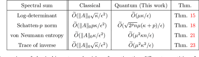 Figure 1 for Quantum algorithms for spectral sums