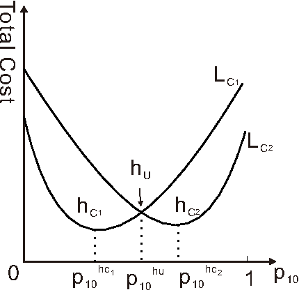 Figure 3 for Minimax Classifier for Uncertain Costs