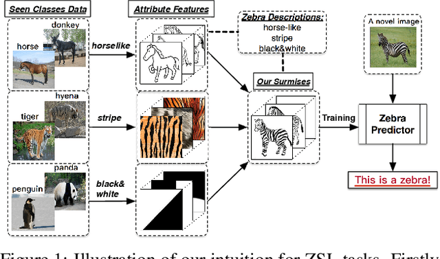 Figure 1 for Zero-Shot Learning by Generating Pseudo Feature Representations
