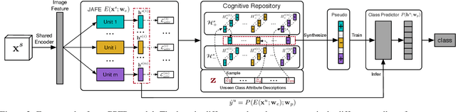 Figure 2 for Zero-Shot Learning by Generating Pseudo Feature Representations