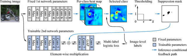 Figure 3 for Two-Phase Learning for Weakly Supervised Object Localization