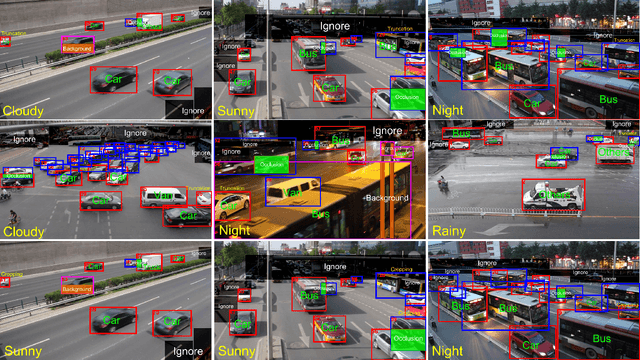 Figure 3 for UA-DETRAC: A New Benchmark and Protocol for Multi-Object Detection and Tracking