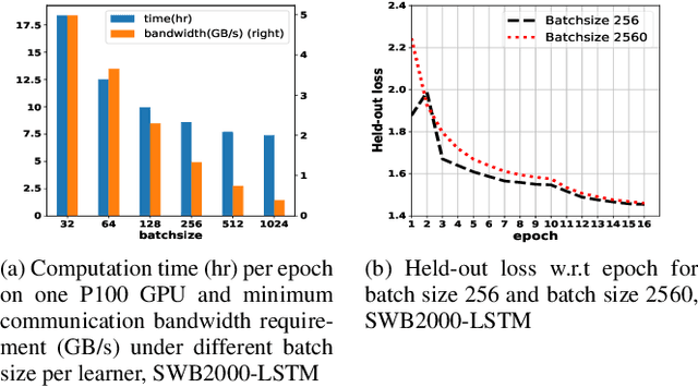 Figure 3 for Distributed Deep Learning Strategies For Automatic Speech Recognition