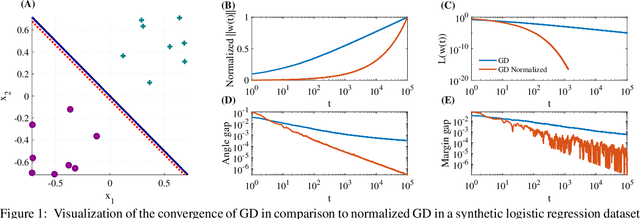 Figure 1 for Convergence of Gradient Descent on Separable Data