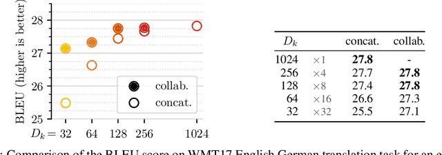 Figure 4 for Multi-Head Attention: Collaborate Instead of Concatenate