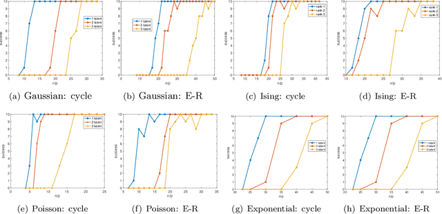 Figure 2 for Learning Exponential Family Graphical Models with Latent Variables using Regularized Conditional Likelihood