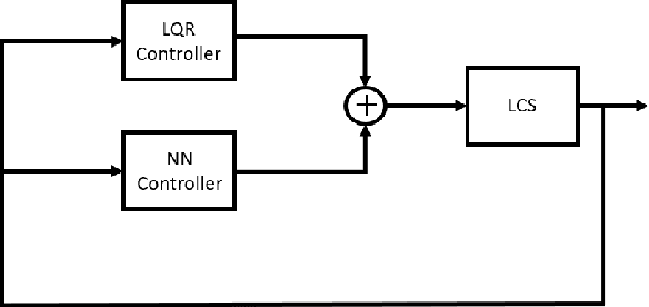 Figure 3 for Stability Analysis of Complementarity Systems with Neural Network Controllers