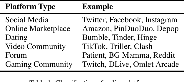 Figure 1 for Detecting Abusive Language on Online Platforms: A Critical Analysis