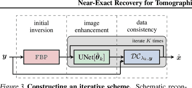 Figure 3 for Near-Exact Recovery for Tomographic Inverse Problems via Deep Learning