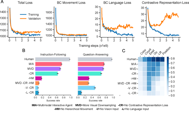 Figure 4 for Creating Multimodal Interactive Agents with Imitation and Self-Supervised Learning