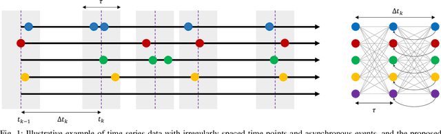 Figure 1 for CARRNN: A Continuous Autoregressive Recurrent Neural Network for Deep Representation Learning from Sporadic Temporal Data