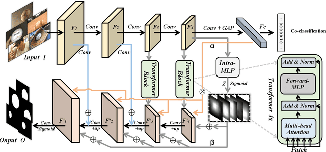 Figure 2 for A Unified Transformer Framework for Group-based Segmentation: Co-Segmentation, Co-Saliency Detection and Video Salient Object Detection