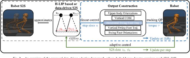 Figure 2 for Data-driven Step-to-step Dynamics based Adaptive Control for Robust and Versatile Underactuated Bipedal Robotic Walking