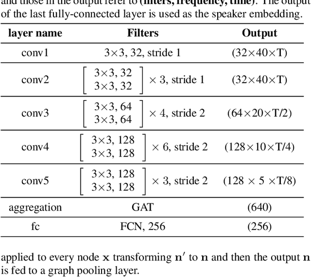 Figure 2 for Graph attentive feature aggregation for text-independent speaker verification