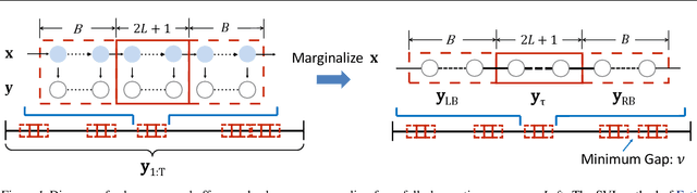 Figure 1 for Stochastic Gradient MCMC Methods for Hidden Markov Models