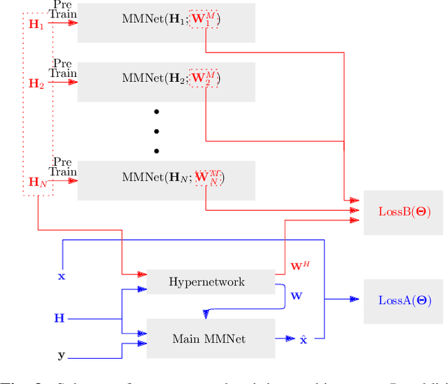Figure 3 for Robust MIMO Detection using Hypernetworks with Learned Regularizers