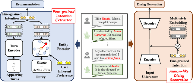 Figure 3 for Customized Conversational Recommender Systems