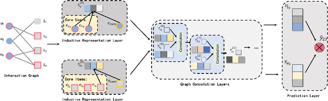 Figure 3 for Inductive Representation Based Graph Convolution Network for Collaborative Filtering