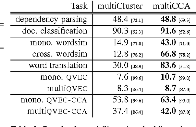 Figure 2 for Massively Multilingual Word Embeddings