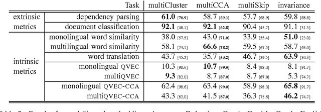 Figure 3 for Massively Multilingual Word Embeddings
