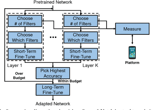 Figure 3 for NetAdapt: Platform-Aware Neural Network Adaptation for Mobile Applications