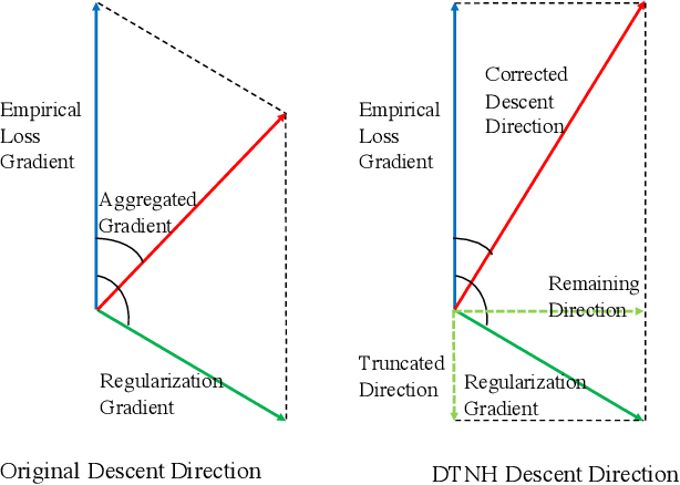 Figure 2 for Towards Making Deep Transfer Learning Never Hurt