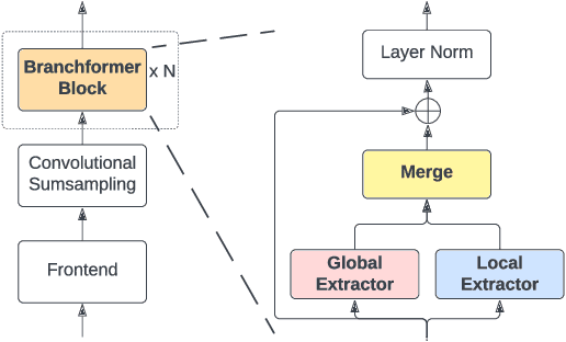 Figure 1 for E-Branchformer: Branchformer with Enhanced merging for speech recognition