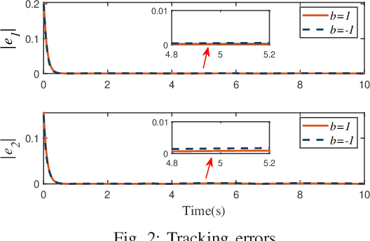 Figure 2 for Asymptotic Tracking Control of Uncertain MIMO Nonlinear Systems with Less Conservative Controllability Conditions