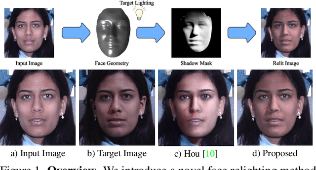 Figure 1 for Face Relighting with Geometrically Consistent Shadows