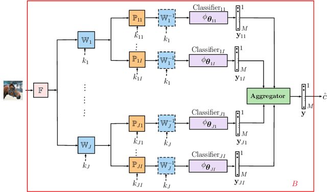 Figure 1 for Robustification of deep net classifiers by key based diversified aggregation with pre-filtering