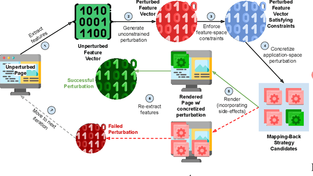 Figure 4 for A4 : Evading Learning-based Adblockers