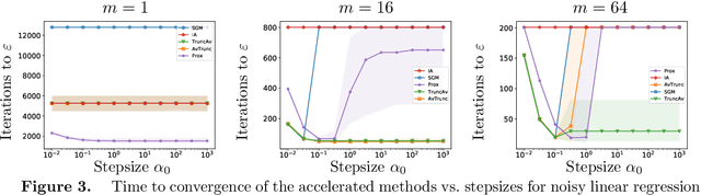 Figure 3 for Accelerated, Optimal, and Parallel: Some Results on Model-Based Stochastic Optimization