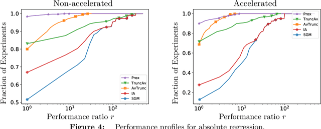 Figure 4 for Accelerated, Optimal, and Parallel: Some Results on Model-Based Stochastic Optimization
