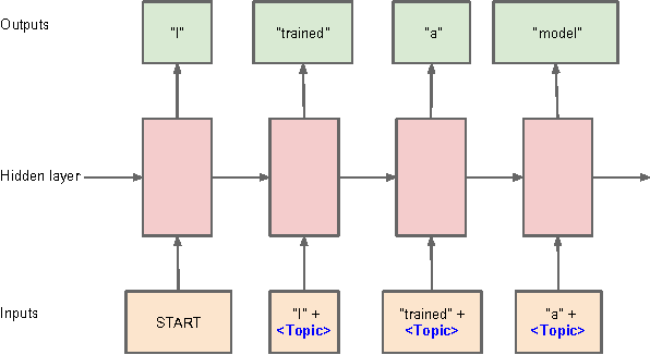 Figure 1 for Contextual LSTM (CLSTM) models for Large scale NLP tasks
