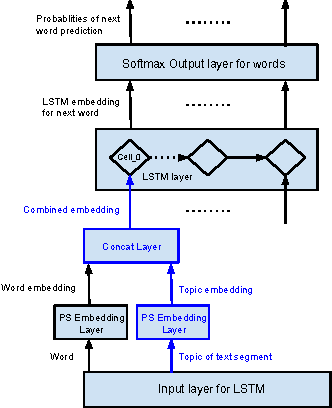 Figure 3 for Contextual LSTM (CLSTM) models for Large scale NLP tasks