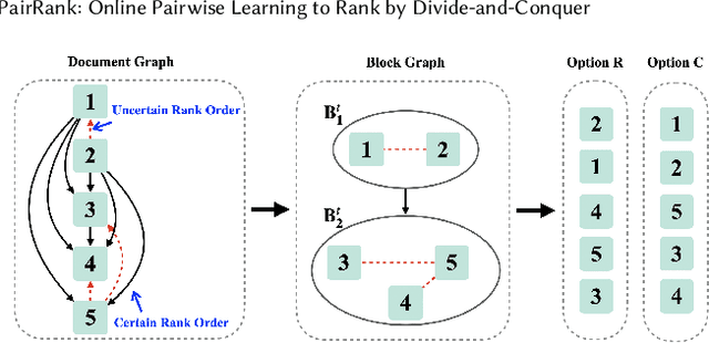 Figure 1 for PairRank: Online Pairwise Learning to Rank by Divide-and-Conquer