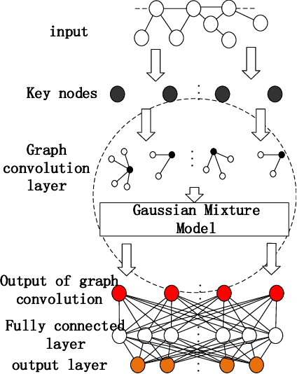 Figure 3 for DGCNN: Disordered Graph Convolutional Neural Network Based on the Gaussian Mixture Model