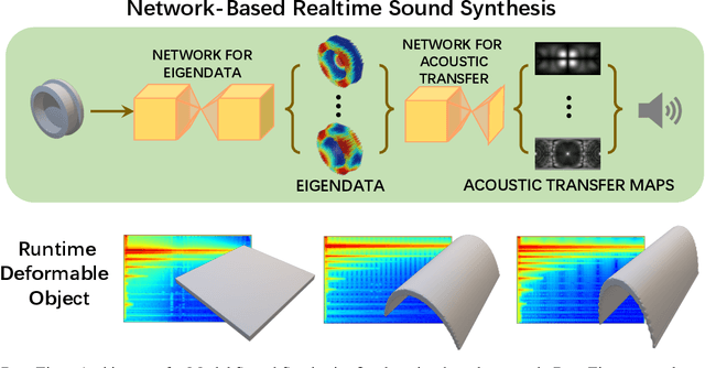 Figure 1 for DeepEigen: Learning-based Modal Sound Synthesis with Acoustic Transfer Maps