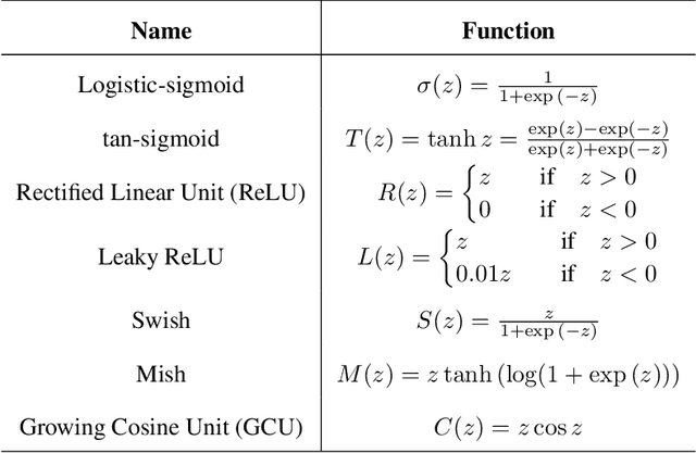 Figure 2 for Growing Cosine Unit: A Novel Oscillatory Activation Function That Can Speedup Training and Reduce Parameters in Convolutional Neural Networks