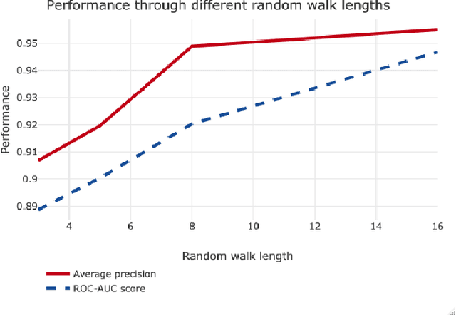 Figure 2 for Can NetGAN be improved by short random walks originated from dense vertices?