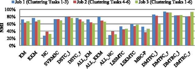 Figure 3 for Convex Discriminative Multitask Clustering