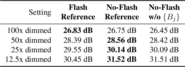 Figure 4 for Deep Denoising of Flash and No-Flash Pairs for Photography in Low-Light Environments