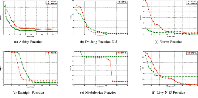 Figure 3 for Student's t Distribution based Estimation of Distribution Algorithms for Derivative-free Global Optimization