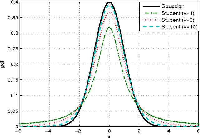Figure 1 for Student's t Distribution based Estimation of Distribution Algorithms for Derivative-free Global Optimization